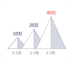 数字影视人才就业收入高