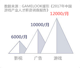 游戏人才收入高