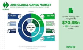 2018年全球游戏总收入8372亿，移动游戏占比50%+