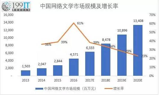 中国网络文学市场规模及增长率.jpg